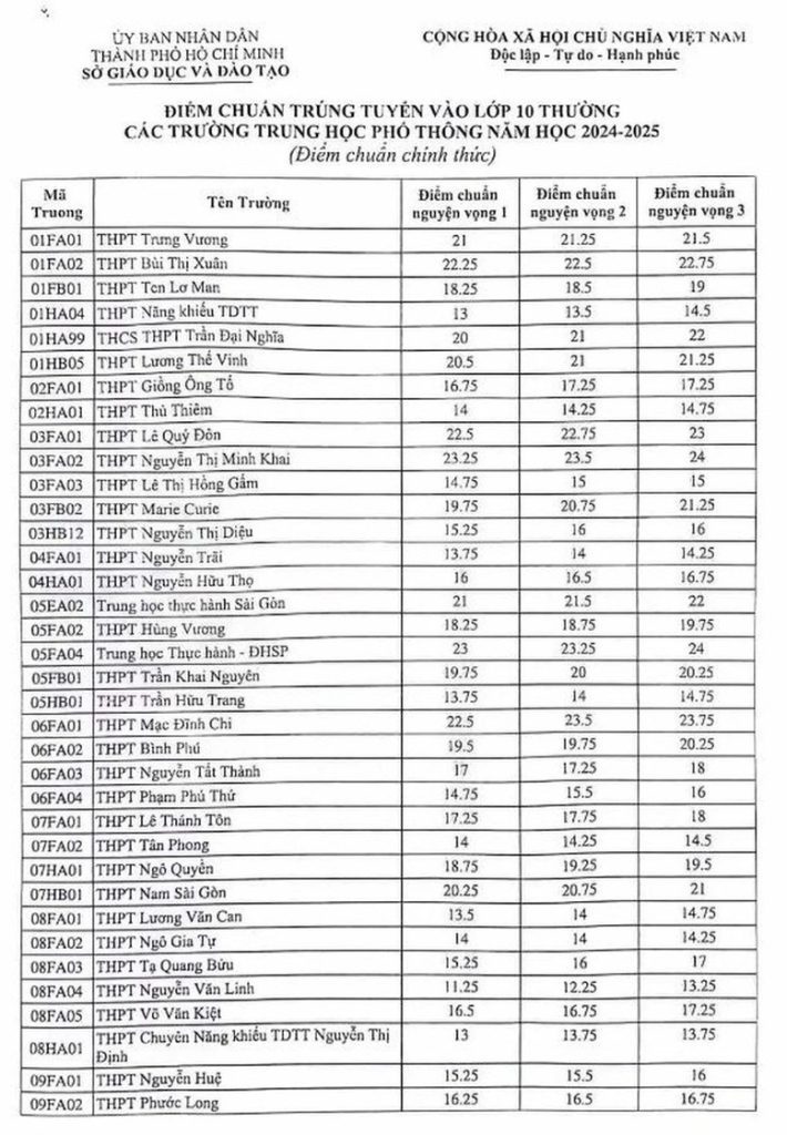 TPHCM công bố điểm chuẩn trúng tuyển lớp 10