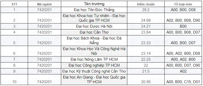 Ngành học siêu hot, dẫn trước xu thế tương lai đang khát 25.000 lao động nhân lực: Điểm chuẩn 