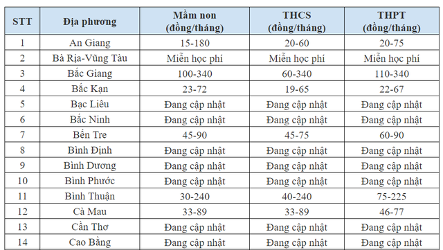 CẬP NHẬT: Học phí năm học 2024 - 2025 của 63 tỉnh thành- Ảnh 1.