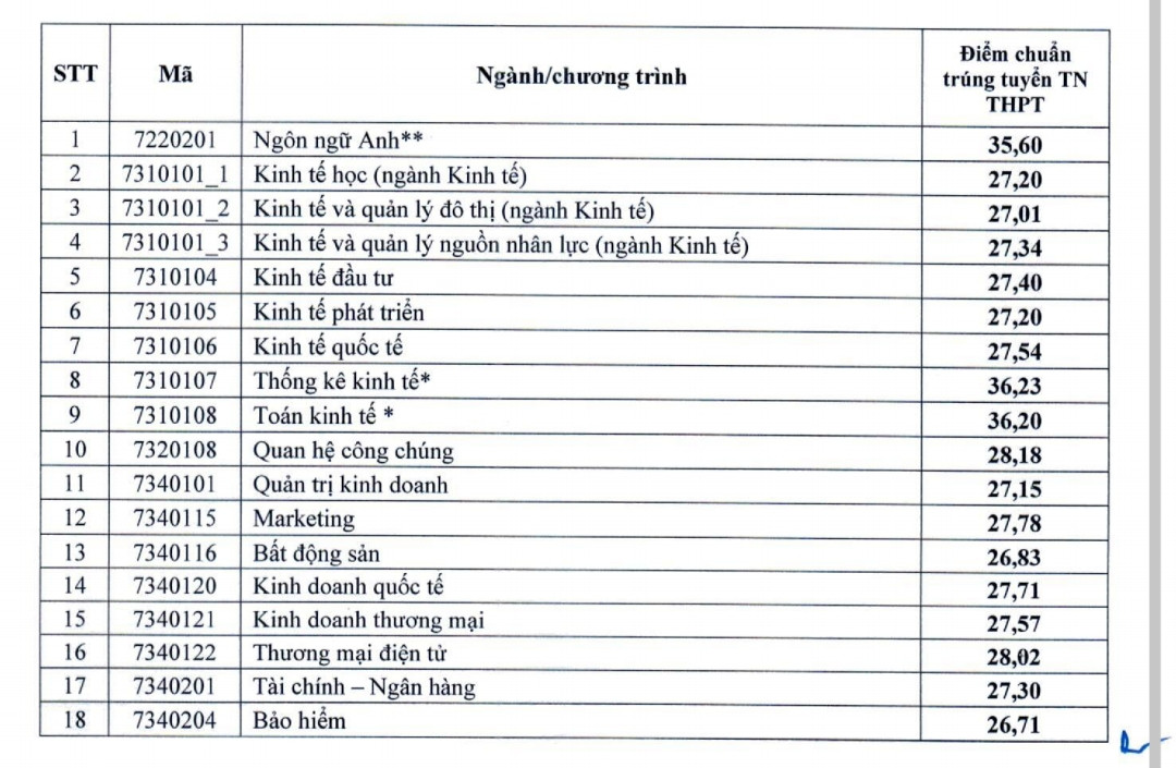 Điểm chuẩn Đại học Kinh tế Quốc dân 2024, ngành Quan hệ công chúng giữ "ngôi vương" với số điểm không tưởng- Ảnh 1.