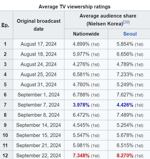 Rating Love Next Door tăng cao kỷ lục, tất cả là nhờ chemistry như yêu thật của Jung Hae In và Jung So Min